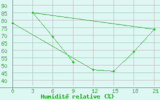 Courbe de l'humidit relative pour Apatitovaya