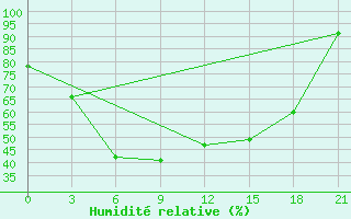 Courbe de l'humidit relative pour Gus'- Hrustal'Nyj