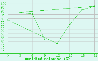 Courbe de l'humidit relative pour Akinci
