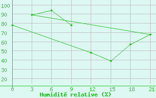 Courbe de l'humidit relative pour Laghouat