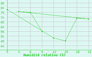 Courbe de l'humidit relative pour Gagarin
