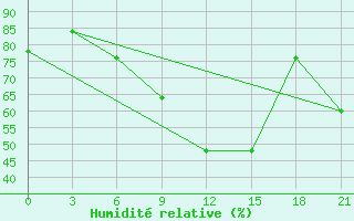 Courbe de l'humidit relative pour Voronez