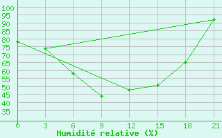 Courbe de l'humidit relative pour Efremov