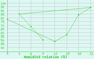 Courbe de l'humidit relative pour Ponyri