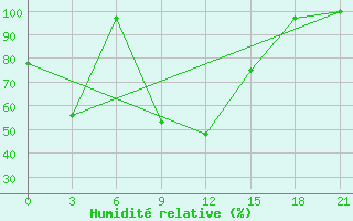 Courbe de l'humidit relative pour Yenisehir