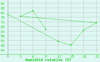 Courbe de l'humidit relative pour Nador