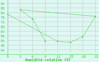 Courbe de l'humidit relative pour Sumy