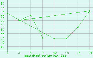 Courbe de l'humidit relative pour Vasilevici