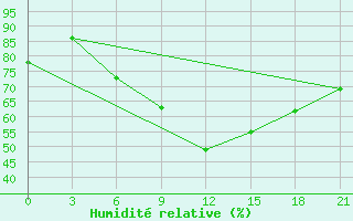 Courbe de l'humidit relative pour Novaja Ladoga