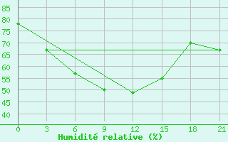 Courbe de l'humidit relative pour Maksatikha