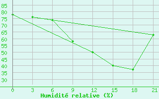 Courbe de l'humidit relative pour Logrono (Esp)