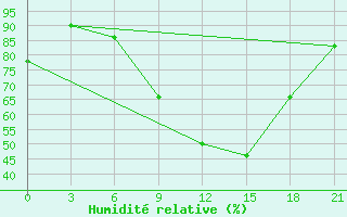 Courbe de l'humidit relative pour Sumy