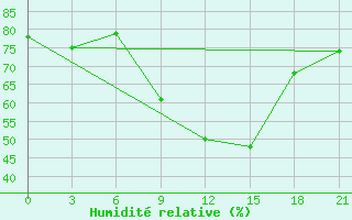 Courbe de l'humidit relative pour Raznavolok