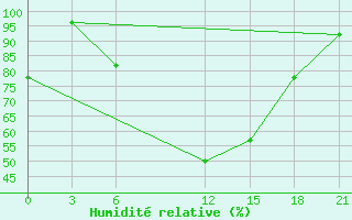 Courbe de l'humidit relative pour Dabaa