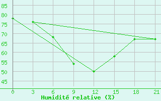 Courbe de l'humidit relative pour Utta