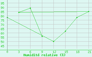 Courbe de l'humidit relative pour Kornesty