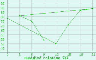 Courbe de l'humidit relative pour Remontnoe