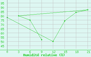 Courbe de l'humidit relative pour Vidin