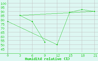 Courbe de l'humidit relative pour Sar'Ja