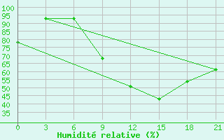 Courbe de l'humidit relative pour Pochinok