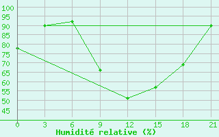 Courbe de l'humidit relative pour Montijo