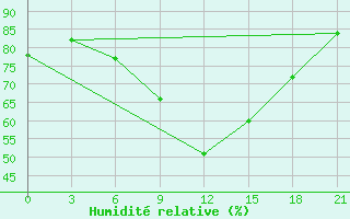 Courbe de l'humidit relative pour Liubashivka