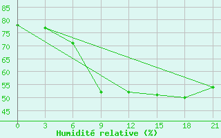 Courbe de l'humidit relative pour Nikel