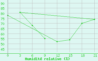 Courbe de l'humidit relative pour Dabaa