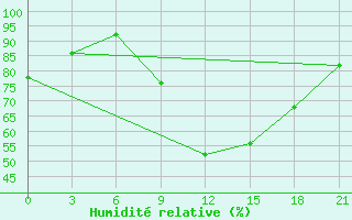 Courbe de l'humidit relative pour Nador