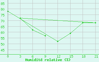 Courbe de l'humidit relative pour Pacelma