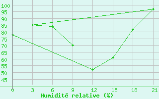 Courbe de l'humidit relative pour Serrai