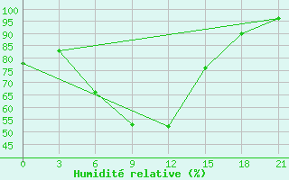 Courbe de l'humidit relative pour Krasnoscel'E