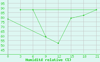 Courbe de l'humidit relative pour Volodymyr-Volyns'Kyi