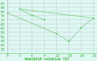 Courbe de l'humidit relative pour Pinsk