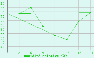 Courbe de l'humidit relative pour Osijek / Klisa