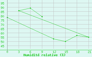 Courbe de l'humidit relative pour Mar'Ina Gorka
