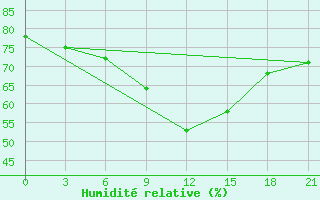 Courbe de l'humidit relative pour Kastelorizo