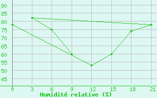 Courbe de l'humidit relative pour Trubcevsk