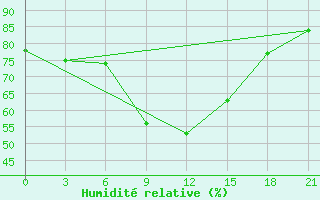 Courbe de l'humidit relative pour Birsk