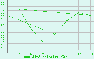 Courbe de l'humidit relative pour Aparan