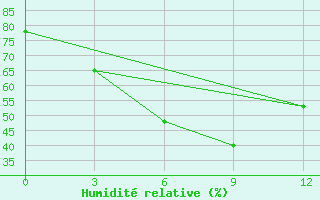 Courbe de l'humidit relative pour Semonaiha