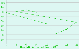 Courbe de l'humidit relative pour Peshkopi