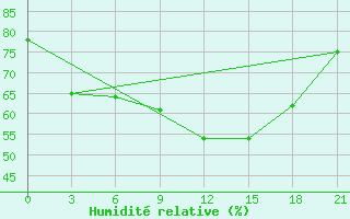 Courbe de l'humidit relative pour Krasnyy Kholm
