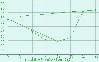Courbe de l'humidit relative pour Kastoria Airport