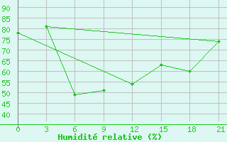 Courbe de l'humidit relative pour Sevan Ozero