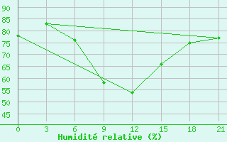 Courbe de l'humidit relative pour Novodevic'E