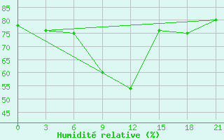 Courbe de l'humidit relative pour Urjupinsk