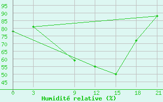 Courbe de l'humidit relative pour Sallum Plateau