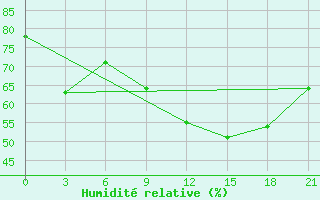 Courbe de l'humidit relative pour L'Viv