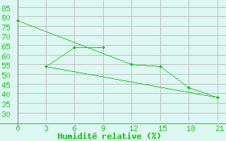 Courbe de l'humidit relative pour Aburdees